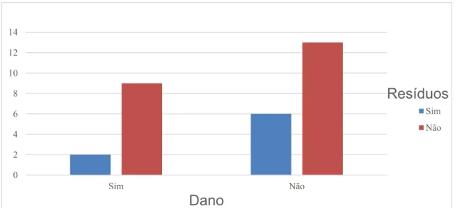 Figura 9 Relação entre a presença de dano e de resíduos na amostra de clínicas privadas02468101214SimNãoDano ResíduosSimNão