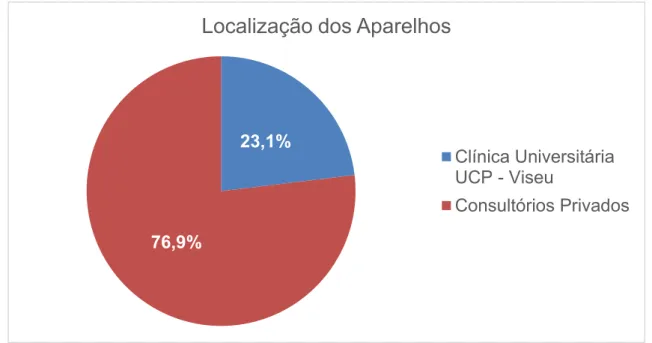 Figura 11 Presença de riscos na amostra da Clínica Universitária e clínicas privadas