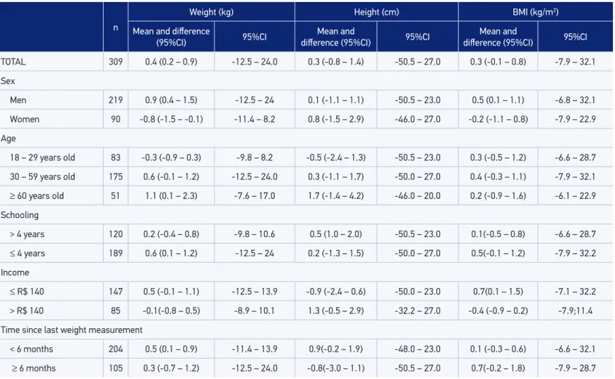 Table 1. Mean diﬀerences (measured less self-reported) for weight, height and BMI according to sex, age group, schooling, income and time since  last weight measurement