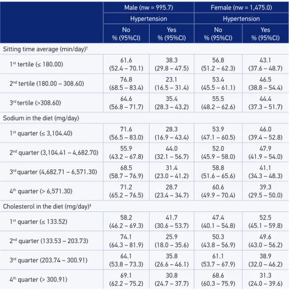 Table 3. Continuation. Male (nw = 995.7) Female (nw = 1,475.0) Hypertension Hypertension No % (95%CI) Yes % (95%CI) No % (95%CI) Yes % (95%CI) Sitting time average (min/day) †