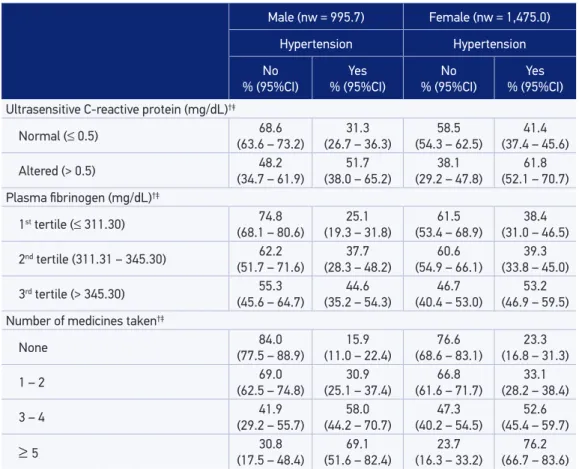 Table 4. Continuation. Male (nw = 995.7) Female (nw = 1,475.0) Hypertension Hypertension No % (95%CI) Yes % (95%CI) No % (95%CI) Yes % (95%CI) Ultrasensitive C-reactive protein (mg/dL) †‡