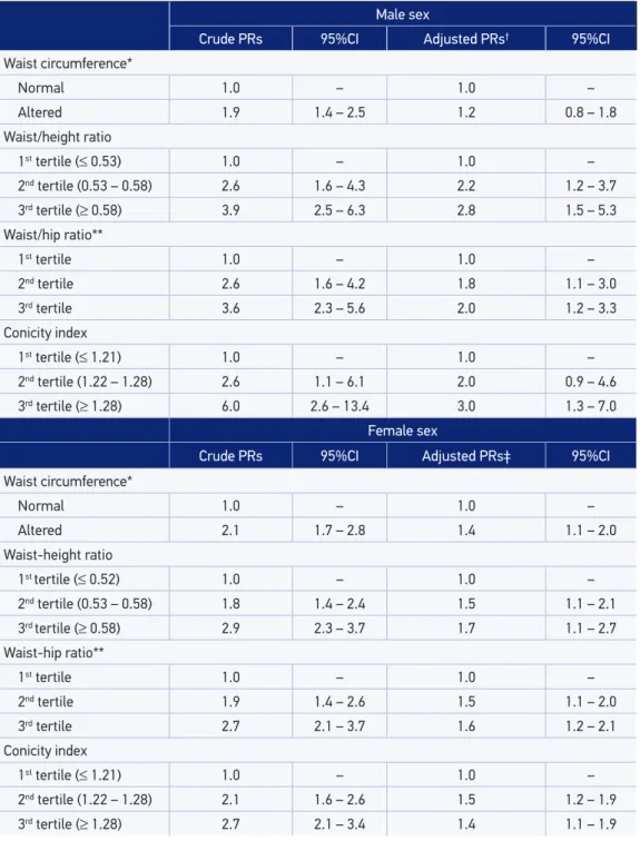 Table 5. Crude and adjusted prevalence ratios and conidence intervals for central obesity according  to gender
