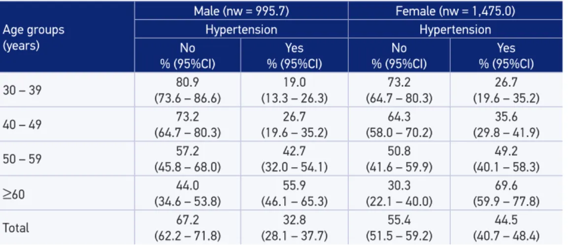 Table 2. Prevalence and conidence intervals for hypertension according gender and age