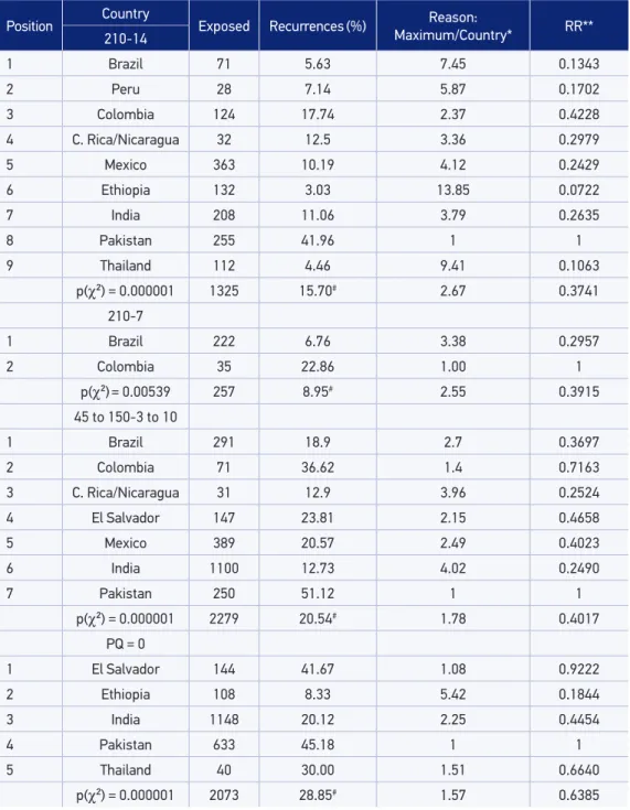 Table 3. Proportion of recurrence by place (country) under the same primaquine scheme.