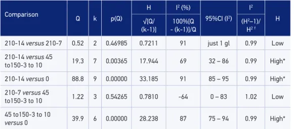 Table 4. Assessment on the heterogeneity of the studies (according to Primo 16 ).