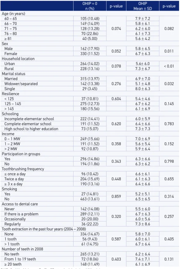 Table 1. Description of the studied variables with regard to the Oral Health Impact Proile