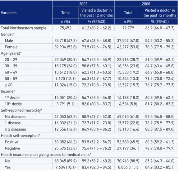 Table 1. Prevalence and distribution of variables related to medical visits in the past year in the  Northeast