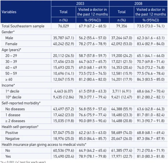 Table 2.Prevalence and distribution of variables related to medical visits in the past year in the  Southeast