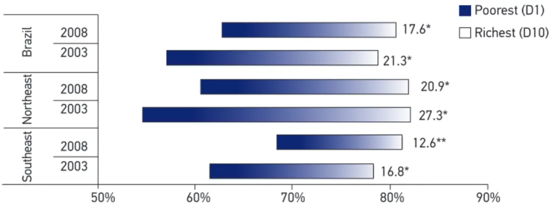 Figure 1. Proportion of people who visited a doctor in theplast year, with amplitude of variation  between the richest 10% and poorest 10% in the Northeastern and Southeastern regions of  Brazil in 2003 and 2008.