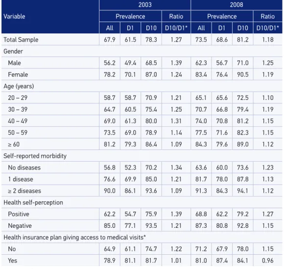 Table 4. Proportion of people who visited a doctor in the past year, according to the 1 st  and 10 th deciles of per capita family income and related variables, in Southeastern Brazil, in 2003 and 2008.