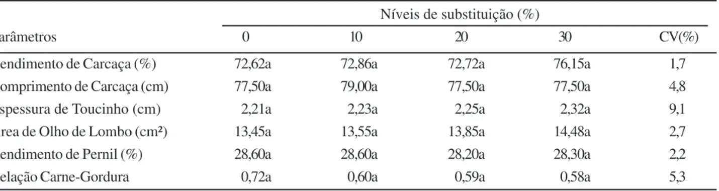 Tabela 5 – Valores médios das características de carcaça de suínos em função da substituição da matéria seca da ração por matéria seca de soro de queijo líquido na fase de crescimento