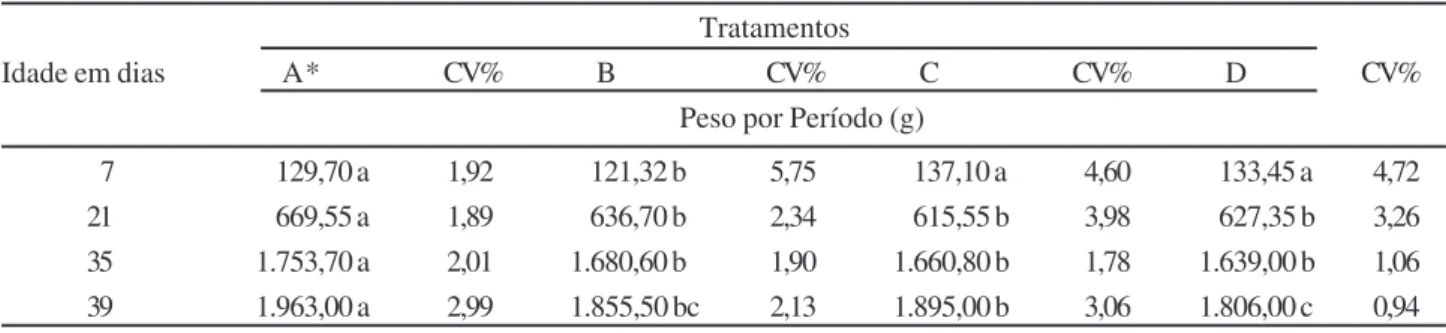 Tabela 1 - Peso médio no final de cada período de frangos de corte (7, 21, 35 e 39 dias de idade), segundo os tratamentos