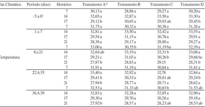 Tabela 3 - Médias de Temperatura Ambiente observadas nos quatro tratamentos, durante cada período do pré-experimento e experimento