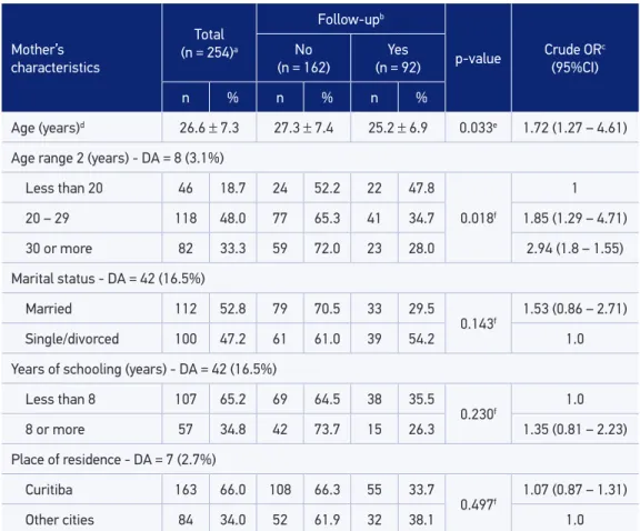 Table 2 shows that 86.6% (n = 220) of  the mothers received PC, and among these, 42.1% 