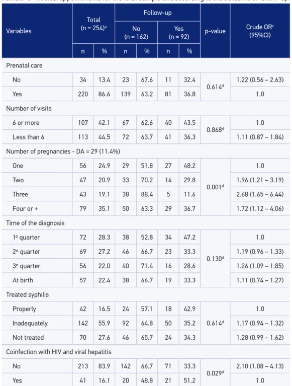 Table 2. Absolute and relative distribution of attendance to prenatal care, number of prenatal  visits, diagnosis time, and maternal treatment; and mean, standard deviation, and median for the  number of medical appointments for the total sample and accord