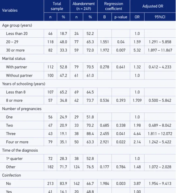 Table 4. Model for the multiple logistic regression analysis to predict the abandonment outcome.