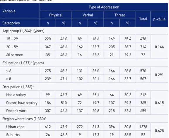 Table 1. Distribution of type of aggression (physical, verbal, and threat) according to sociodemographic  characteristics of the victims.