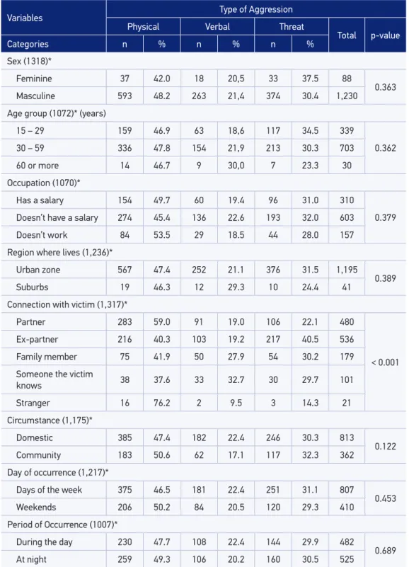 Table 2. Distribution of type of aggression (physical, verbal, threat) according to sociodemographic  characteristics of the aggressors, the circumstance, and the period of occurrence.