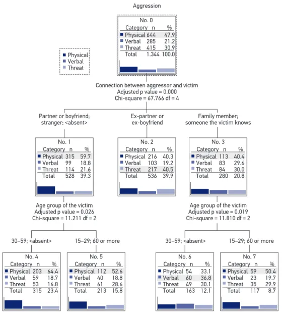 Figure 1. Multivariate analysis using the decision tree Chi-squared Automatic Interaction Detector  (CHAID) for violence against women (physical aggression, verbal aggression, and threat), adjusted  for sociodemographic factors.