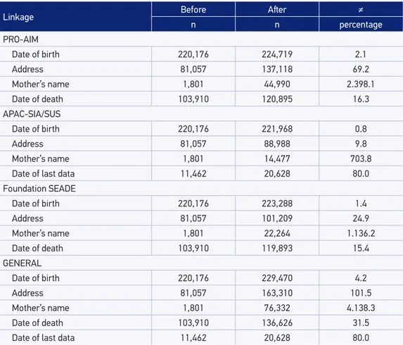 Table 1. Number of cases with non-ignored information in the Population-Based Cancer Registry  in the city of São Paulo and their respective gains in absolute and relative frequency