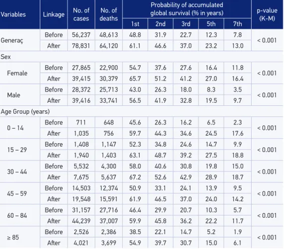 Table 3. Accumulated global survival rate, according to sex and age group, before and ater linkage,  blocked in seven years