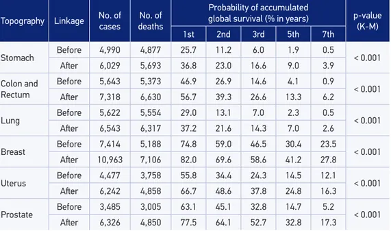 Table 4. Accumulated Global Survival rate, according to topography, before and ater linkage,  blocked in seven years