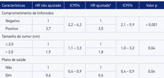 Tabela 2. Razões de risco brutas e ajustadas das variáveis do modelo inal multivariado.