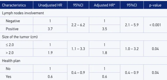 Table 2. Crude and adjusted hazard ratios of the variables of the inal multivariate model.
