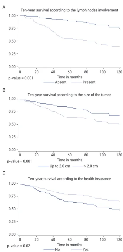 Figure 1. Survival curves according to the variables maintained in the inal model.