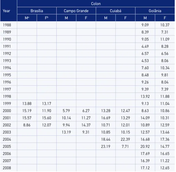 Table 1. Age-standardized incidence rates for colon and rectal cancer in males and females in  Midwestern Brazil for the period 1988 – 2008.