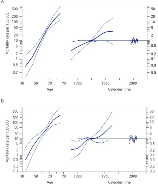 Figure 1. Age-period-cohort efect on colon cancer mortality rates between 1996 and 2008, in  Brasília, for the male population (A), and in Campo Grande, for the female population (B).