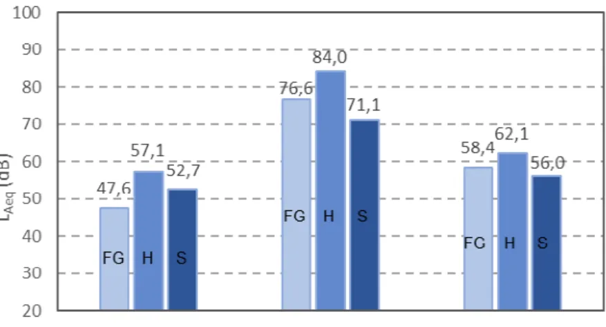 Fig. 4 - Valores do L Aeq  para cada estação agrupados por ponto de medição  (FG - Faria Guimarães, H - Heroísmo, S - Salgueiros) 