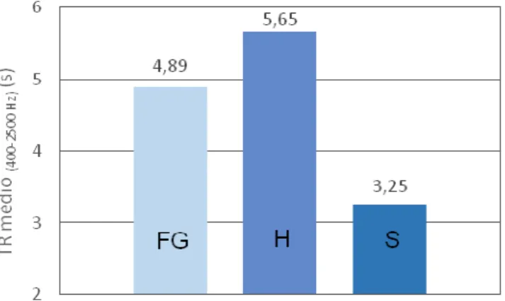 Fig. 8 - Tempo de Reverberação médio (400-2,5k Hz) de cada estação (FG - Faria Guimarães, H -  Heroísmo, S - Salgueiros) 