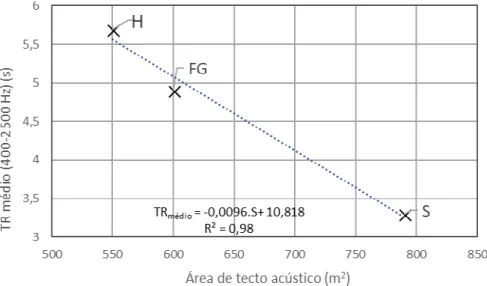 Fig. 9 - Relação entre o TR médio (400-2500 Hz) e as áreas de tecto acústico nas estações (FG - Faria  Guimarães, H - Heroísmo, S - Salgueiros) 