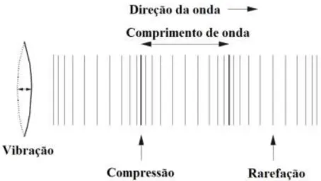 Fig. 2.2 - Propagação de ondas: alternância de áreas de compressão e rarefação numa onda sonora  (Adaptado de [5]) 