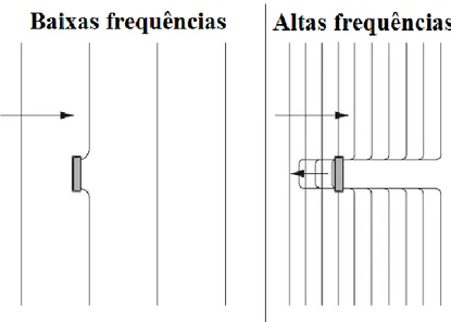 Fig. 2.11 – Diagramas das frentes de ondas sonoras ao encontrar um obstáculo (ocorre difração nas baixas  frequências onde o obstáculo é pequeno relativamente ao comprimento de onda) 