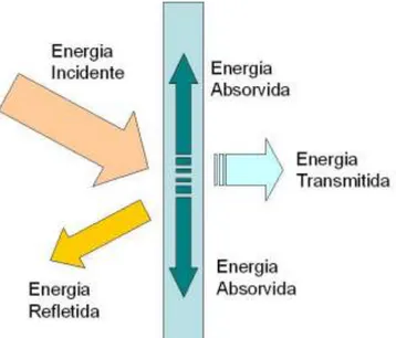 Fig. 2.12 – Esquema da divisão do som ao encontrar um obstáculo [17]. 