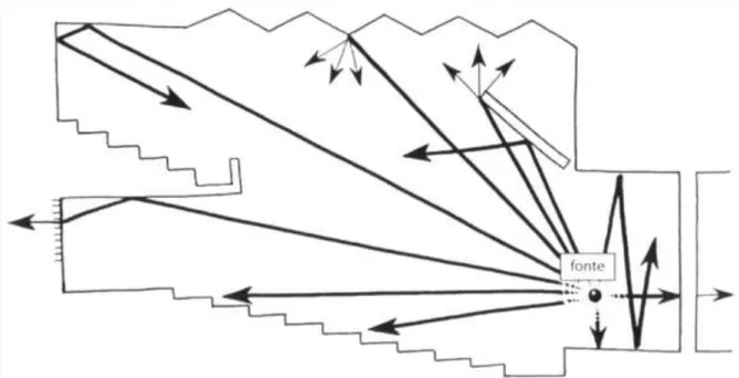 figura 3.3 apresenta-se um esquema do comportamento das ondas sonoras no interior de  um espaço,  sendo  visíveis  as  múltiplas  reflexões,  as  quais  podem  ser  manipuladas  através  do  diferente  posicionamento das superfícies envolventes [45]
