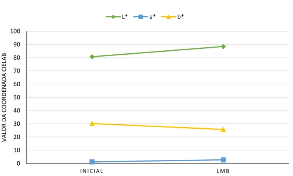 Gráfico 1: Valores médios da coordenada L*, a*, b* entre o início da experiência e a formação de LMB 
