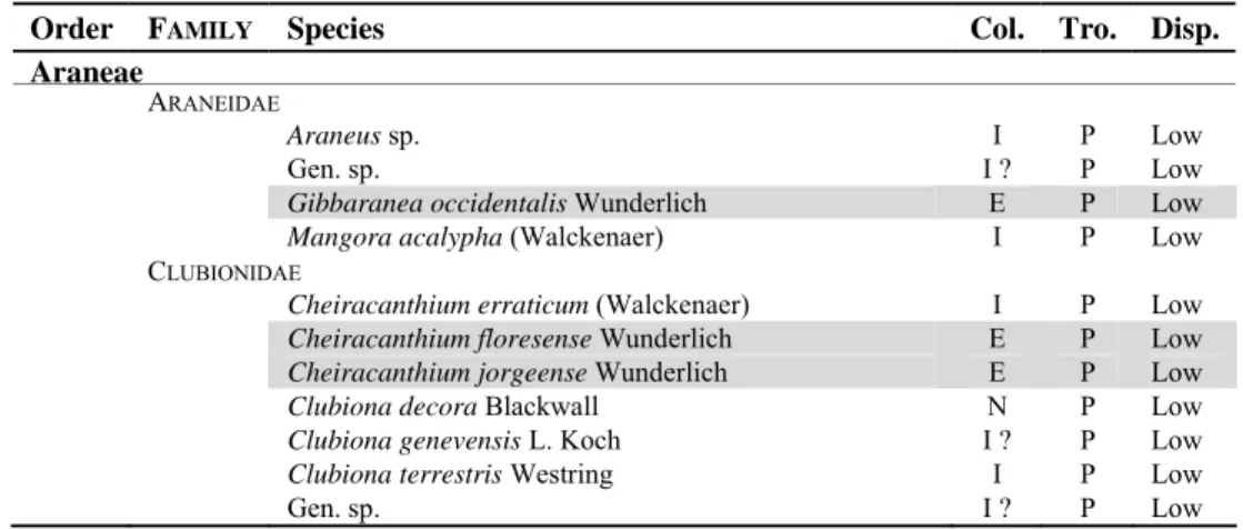 Table 1.  List of the arthropod species recorded in the Azorean native forests, ordered alphabetically by  major taxon (Order)