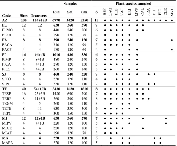 Table 3.  Total number of sites, transects (including additional transects with only beating samples, defined as B)  and samples considered for each forest fragment, island and for the overall archipelago