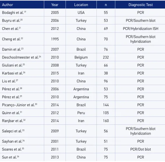 Table 1. Overall characteristics of the assessed studies in the systematic review.