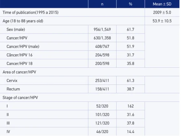 Figure 2 presents the total prevalence of  colorectal cancer due to HPV with an esti- esti-mate of  51.8% (CI95% 35.7 – 66.0)