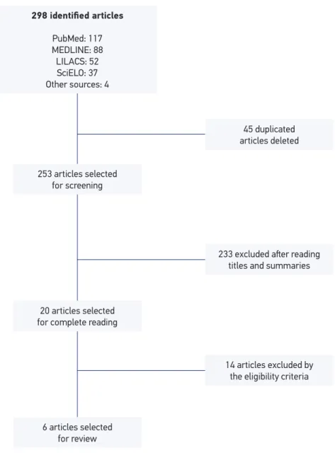 Figure 1. A lowchart illustrating the article selection process carried out in this systematic review  on the oral transmission of Chagas disease related to consumption of game meat.
