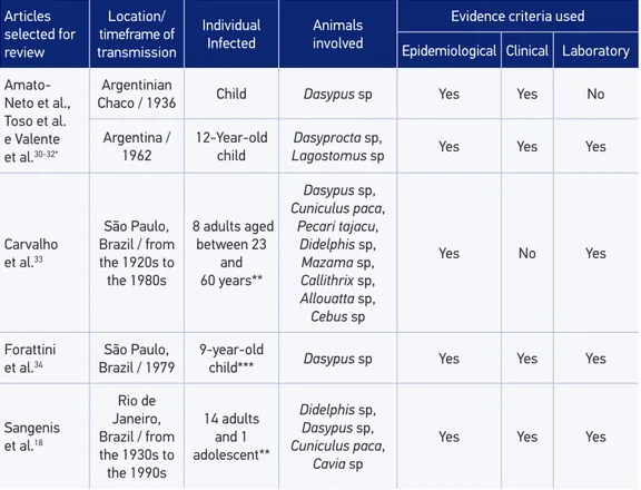 Table 1. Description of the articles reporting cases of Chagas disease through meat consumption  and assessment of the criteria of evidence used by each to detect transmission
