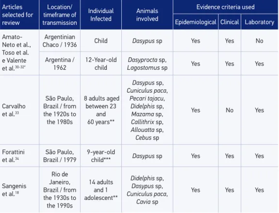 Table 1. Description of the articles reporting cases of Chagas disease through meat consumption  and assessment of the criteria of evidence used by each to detect transmission