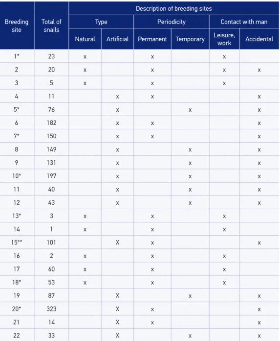 Table 2. Description of breeding sites and sources of schistosomiasis transmission. Vitória de  Santo Antão, PE, 2014–2015.