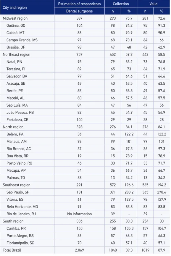 Table 1. Response rate per city participating in the sampling plan, Brazil, 2014.