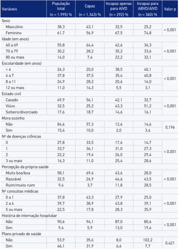 Tabela 1. Características da população de estudo e sua distribuição segundo a incapacidade funcional  entre idosos (60 ou mais anos), residentes na Região Metropolitana de Belo Horizonte, 2010.