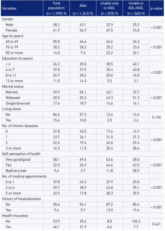 Table 1. Characteristics of the studied population and their distribution according to the functional disability  among elderly (60 years of age or more), living in the metropolitan area of Belo Horizonte, 2010.